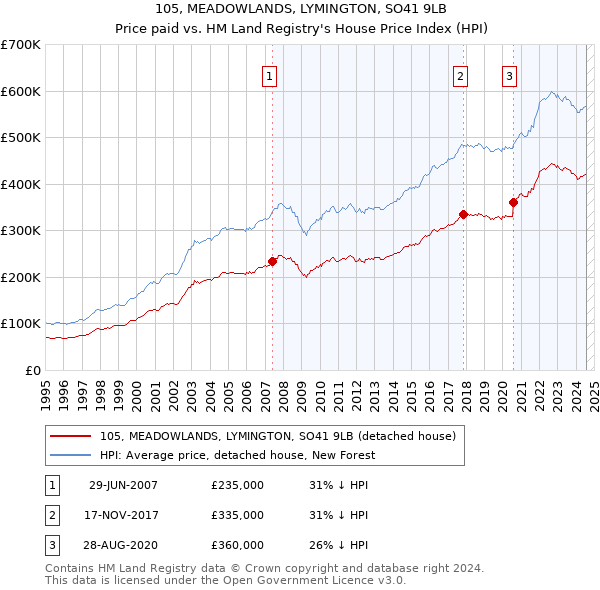 105, MEADOWLANDS, LYMINGTON, SO41 9LB: Price paid vs HM Land Registry's House Price Index