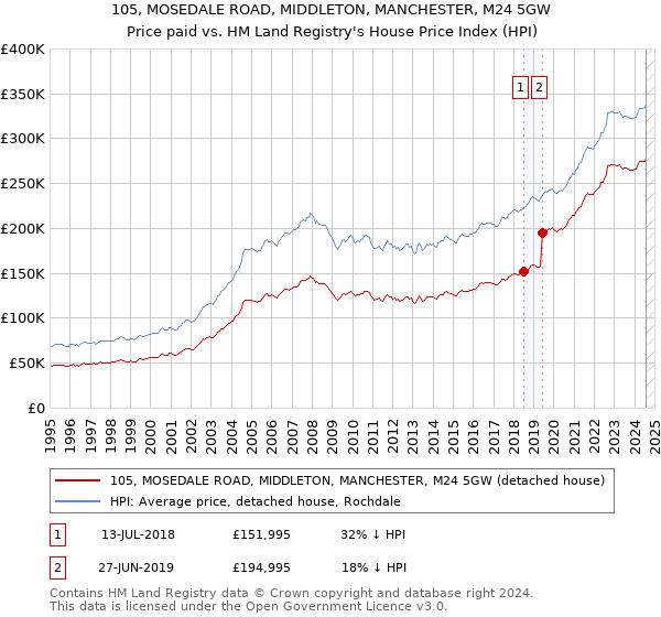 105, MOSEDALE ROAD, MIDDLETON, MANCHESTER, M24 5GW: Price paid vs HM Land Registry's House Price Index