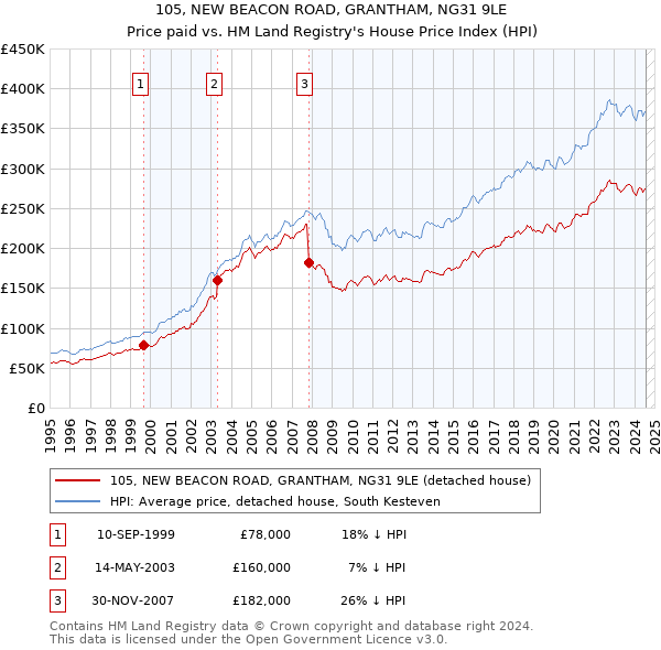 105, NEW BEACON ROAD, GRANTHAM, NG31 9LE: Price paid vs HM Land Registry's House Price Index