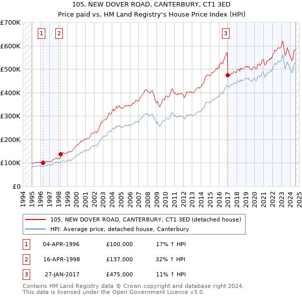 105, NEW DOVER ROAD, CANTERBURY, CT1 3ED: Price paid vs HM Land Registry's House Price Index