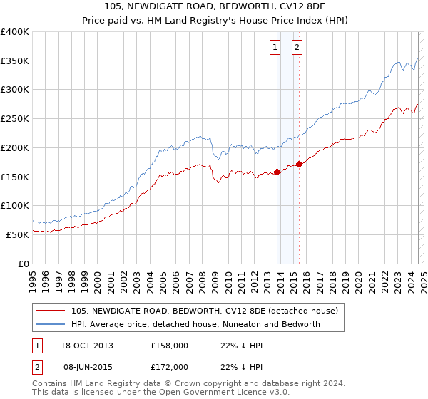 105, NEWDIGATE ROAD, BEDWORTH, CV12 8DE: Price paid vs HM Land Registry's House Price Index