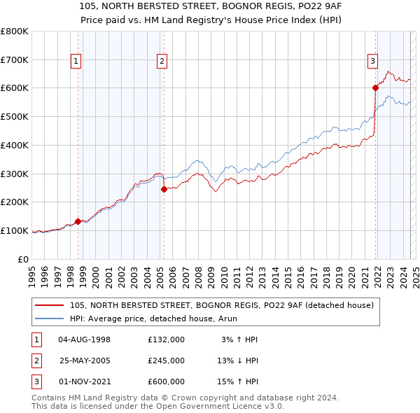 105, NORTH BERSTED STREET, BOGNOR REGIS, PO22 9AF: Price paid vs HM Land Registry's House Price Index