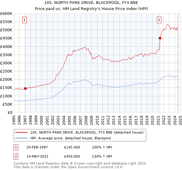 105, NORTH PARK DRIVE, BLACKPOOL, FY3 8NE: Price paid vs HM Land Registry's House Price Index