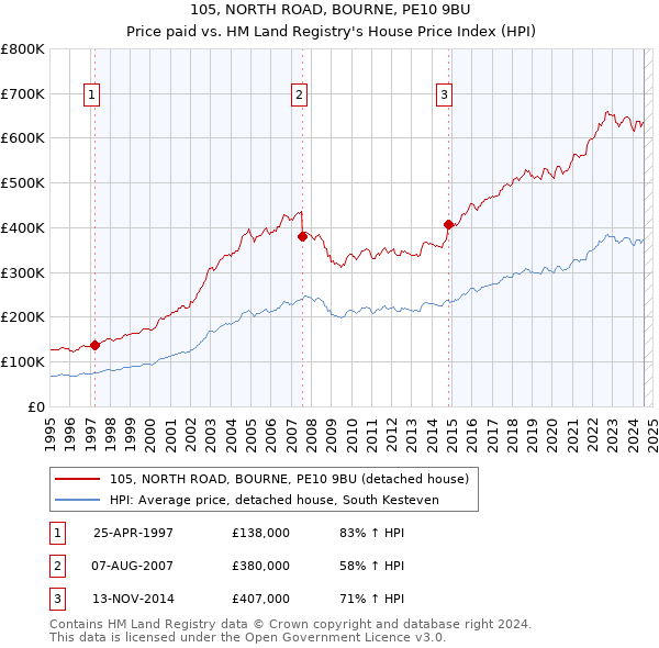 105, NORTH ROAD, BOURNE, PE10 9BU: Price paid vs HM Land Registry's House Price Index