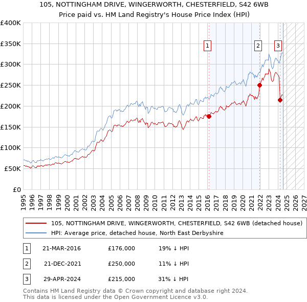 105, NOTTINGHAM DRIVE, WINGERWORTH, CHESTERFIELD, S42 6WB: Price paid vs HM Land Registry's House Price Index