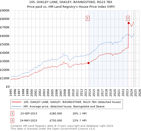 105, OAKLEY LANE, OAKLEY, BASINGSTOKE, RG23 7BX: Price paid vs HM Land Registry's House Price Index