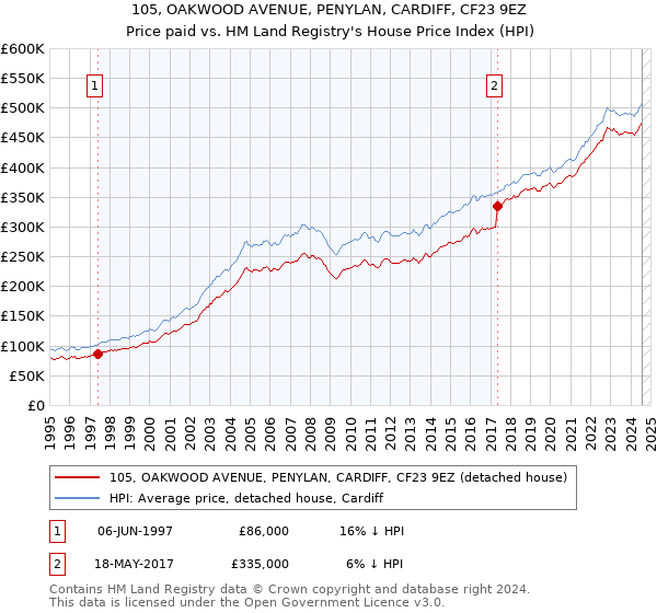 105, OAKWOOD AVENUE, PENYLAN, CARDIFF, CF23 9EZ: Price paid vs HM Land Registry's House Price Index