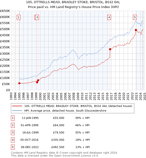 105, OTTRELLS MEAD, BRADLEY STOKE, BRISTOL, BS32 0AL: Price paid vs HM Land Registry's House Price Index