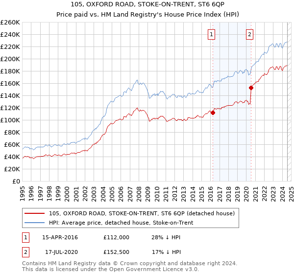 105, OXFORD ROAD, STOKE-ON-TRENT, ST6 6QP: Price paid vs HM Land Registry's House Price Index