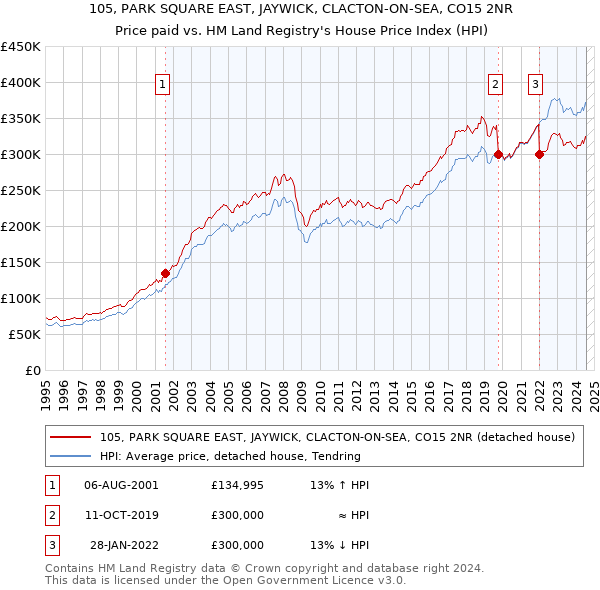 105, PARK SQUARE EAST, JAYWICK, CLACTON-ON-SEA, CO15 2NR: Price paid vs HM Land Registry's House Price Index