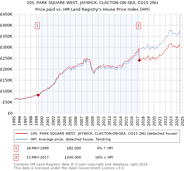 105, PARK SQUARE WEST, JAYWICK, CLACTON-ON-SEA, CO15 2NU: Price paid vs HM Land Registry's House Price Index