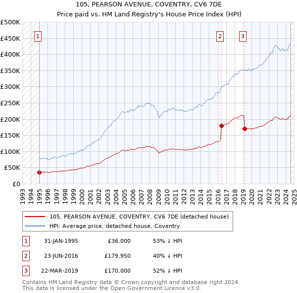 105, PEARSON AVENUE, COVENTRY, CV6 7DE: Price paid vs HM Land Registry's House Price Index