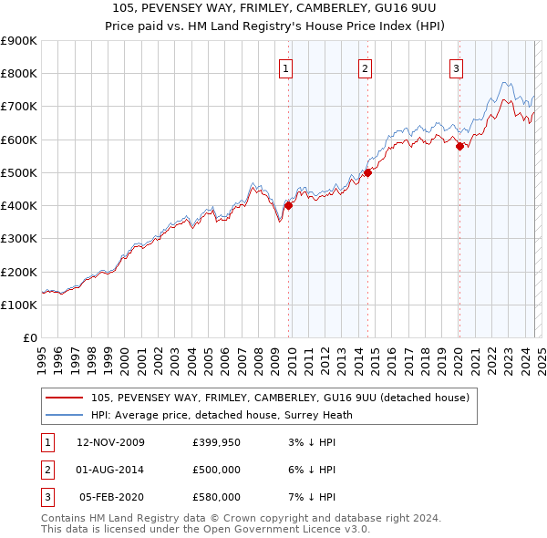 105, PEVENSEY WAY, FRIMLEY, CAMBERLEY, GU16 9UU: Price paid vs HM Land Registry's House Price Index