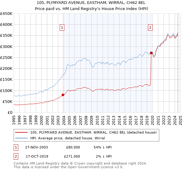 105, PLYMYARD AVENUE, EASTHAM, WIRRAL, CH62 8EL: Price paid vs HM Land Registry's House Price Index