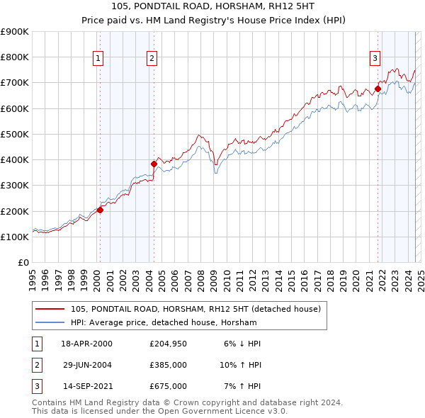 105, PONDTAIL ROAD, HORSHAM, RH12 5HT: Price paid vs HM Land Registry's House Price Index