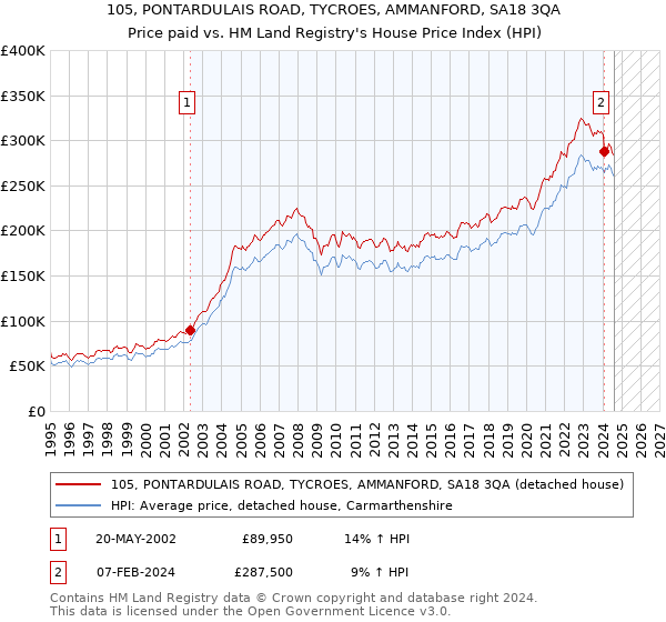 105, PONTARDULAIS ROAD, TYCROES, AMMANFORD, SA18 3QA: Price paid vs HM Land Registry's House Price Index