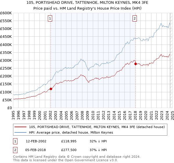 105, PORTISHEAD DRIVE, TATTENHOE, MILTON KEYNES, MK4 3FE: Price paid vs HM Land Registry's House Price Index