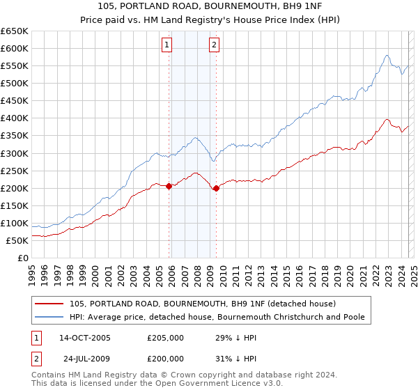 105, PORTLAND ROAD, BOURNEMOUTH, BH9 1NF: Price paid vs HM Land Registry's House Price Index