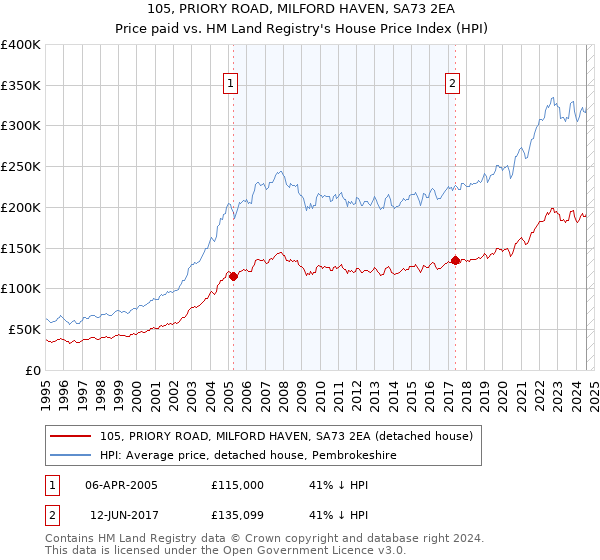 105, PRIORY ROAD, MILFORD HAVEN, SA73 2EA: Price paid vs HM Land Registry's House Price Index