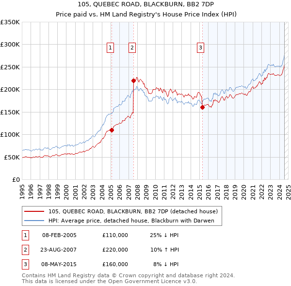 105, QUEBEC ROAD, BLACKBURN, BB2 7DP: Price paid vs HM Land Registry's House Price Index