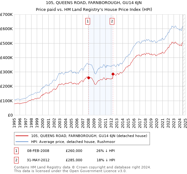 105, QUEENS ROAD, FARNBOROUGH, GU14 6JN: Price paid vs HM Land Registry's House Price Index