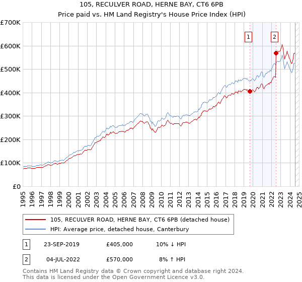 105, RECULVER ROAD, HERNE BAY, CT6 6PB: Price paid vs HM Land Registry's House Price Index