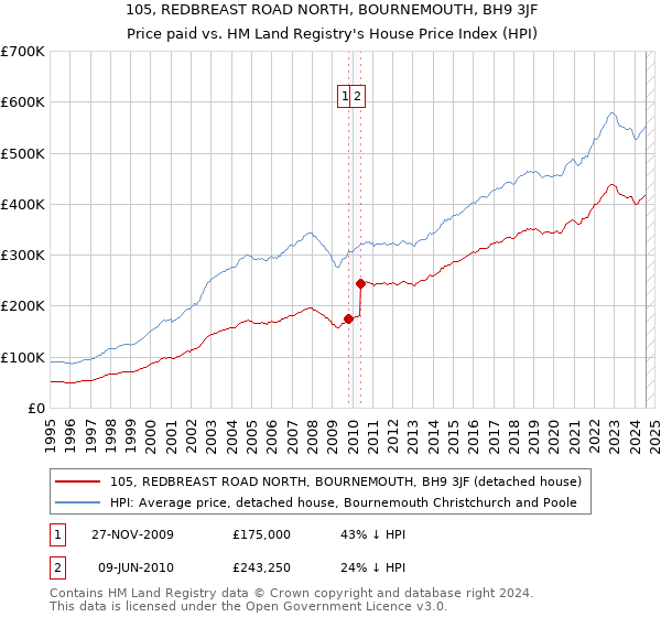 105, REDBREAST ROAD NORTH, BOURNEMOUTH, BH9 3JF: Price paid vs HM Land Registry's House Price Index