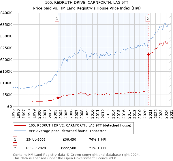 105, REDRUTH DRIVE, CARNFORTH, LA5 9TT: Price paid vs HM Land Registry's House Price Index