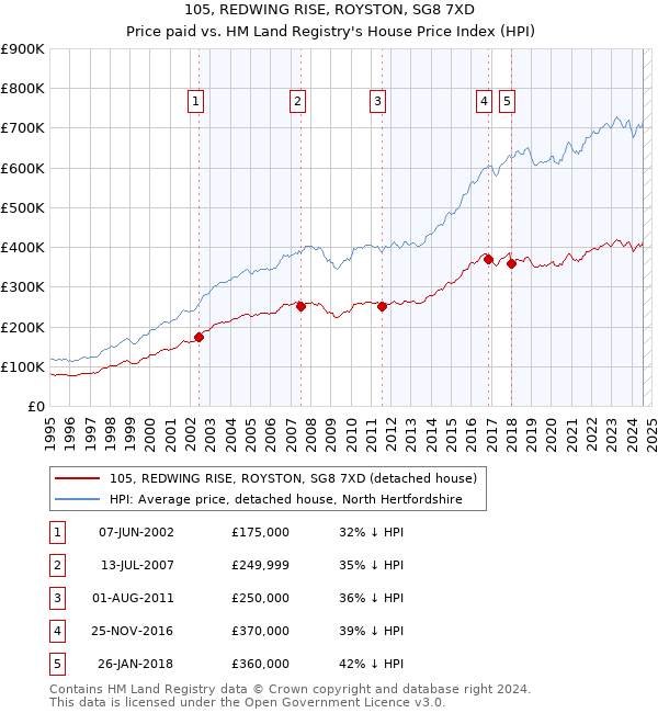 105, REDWING RISE, ROYSTON, SG8 7XD: Price paid vs HM Land Registry's House Price Index