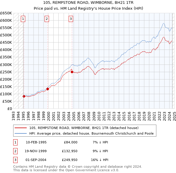 105, REMPSTONE ROAD, WIMBORNE, BH21 1TR: Price paid vs HM Land Registry's House Price Index