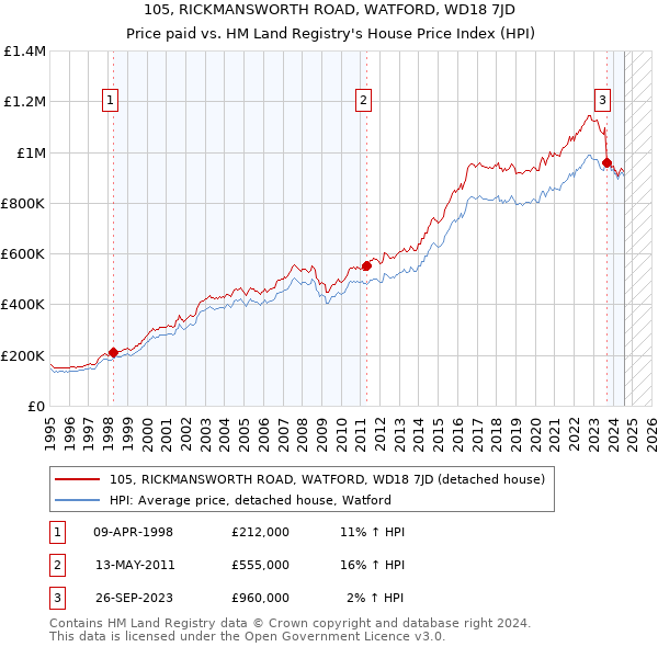 105, RICKMANSWORTH ROAD, WATFORD, WD18 7JD: Price paid vs HM Land Registry's House Price Index