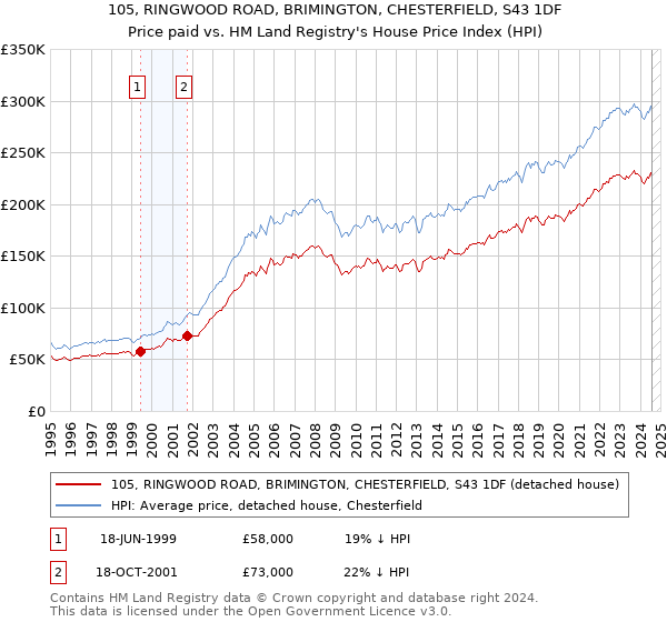 105, RINGWOOD ROAD, BRIMINGTON, CHESTERFIELD, S43 1DF: Price paid vs HM Land Registry's House Price Index