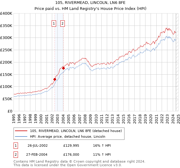 105, RIVERMEAD, LINCOLN, LN6 8FE: Price paid vs HM Land Registry's House Price Index