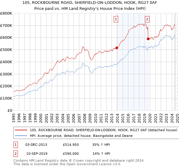 105, ROCKBOURNE ROAD, SHERFIELD-ON-LODDON, HOOK, RG27 0AF: Price paid vs HM Land Registry's House Price Index