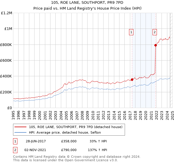 105, ROE LANE, SOUTHPORT, PR9 7PD: Price paid vs HM Land Registry's House Price Index