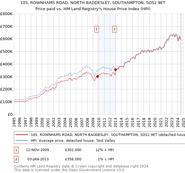 105, ROWNHAMS ROAD, NORTH BADDESLEY, SOUTHAMPTON, SO52 9ET: Price paid vs HM Land Registry's House Price Index