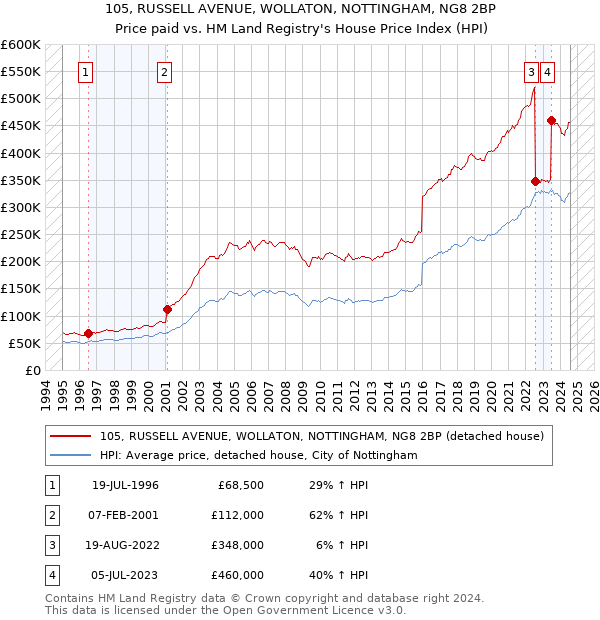 105, RUSSELL AVENUE, WOLLATON, NOTTINGHAM, NG8 2BP: Price paid vs HM Land Registry's House Price Index