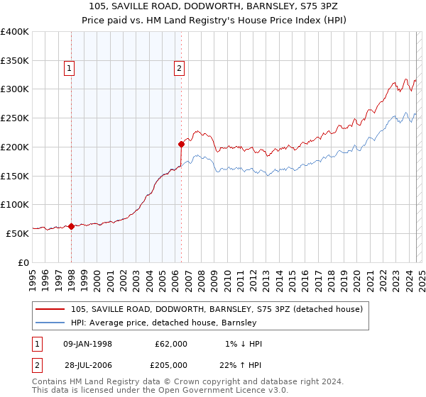 105, SAVILLE ROAD, DODWORTH, BARNSLEY, S75 3PZ: Price paid vs HM Land Registry's House Price Index