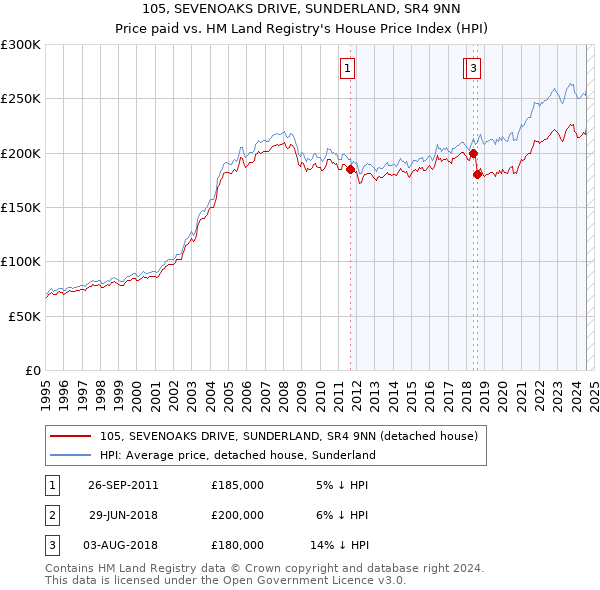 105, SEVENOAKS DRIVE, SUNDERLAND, SR4 9NN: Price paid vs HM Land Registry's House Price Index