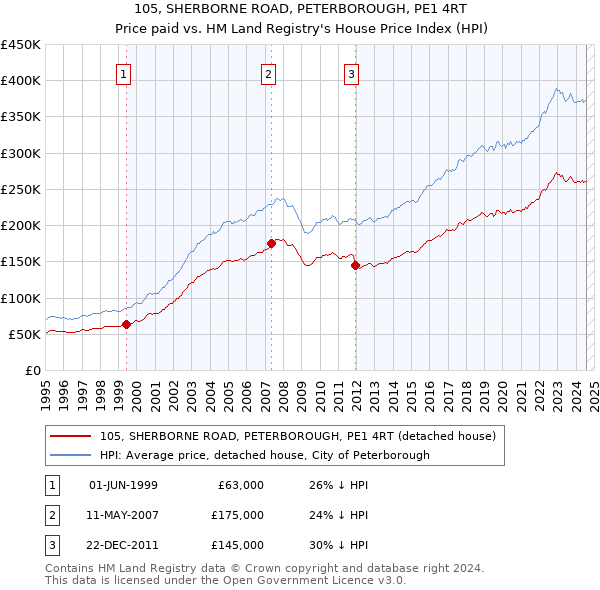 105, SHERBORNE ROAD, PETERBOROUGH, PE1 4RT: Price paid vs HM Land Registry's House Price Index