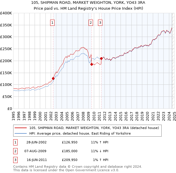 105, SHIPMAN ROAD, MARKET WEIGHTON, YORK, YO43 3RA: Price paid vs HM Land Registry's House Price Index