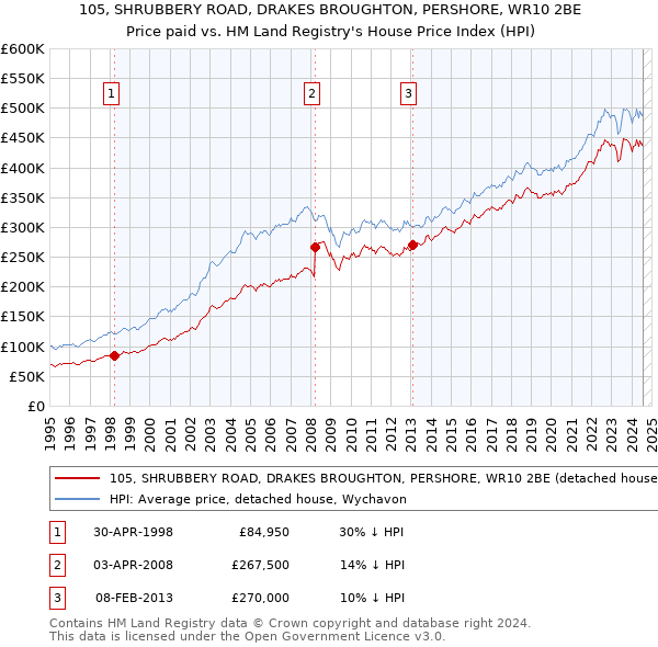 105, SHRUBBERY ROAD, DRAKES BROUGHTON, PERSHORE, WR10 2BE: Price paid vs HM Land Registry's House Price Index