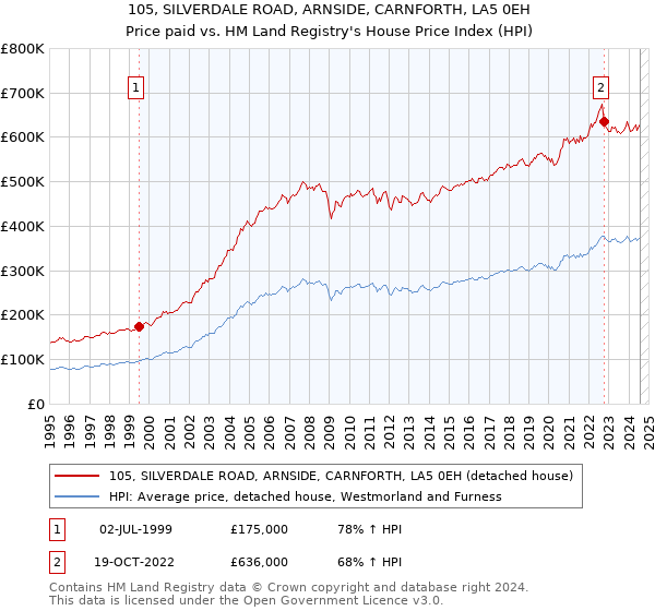 105, SILVERDALE ROAD, ARNSIDE, CARNFORTH, LA5 0EH: Price paid vs HM Land Registry's House Price Index