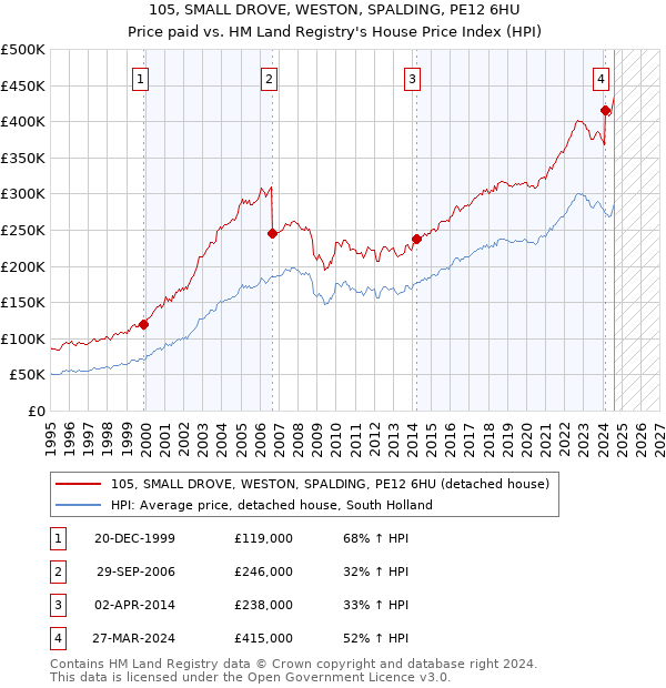 105, SMALL DROVE, WESTON, SPALDING, PE12 6HU: Price paid vs HM Land Registry's House Price Index