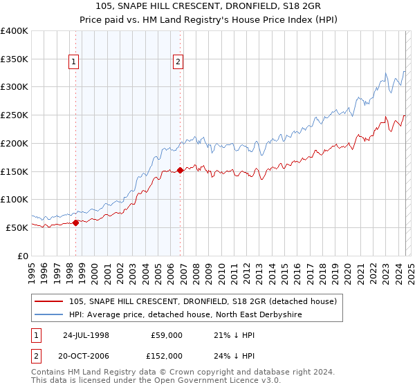 105, SNAPE HILL CRESCENT, DRONFIELD, S18 2GR: Price paid vs HM Land Registry's House Price Index