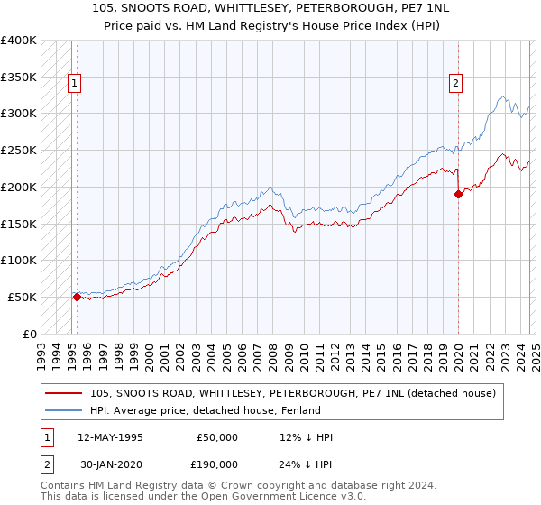 105, SNOOTS ROAD, WHITTLESEY, PETERBOROUGH, PE7 1NL: Price paid vs HM Land Registry's House Price Index