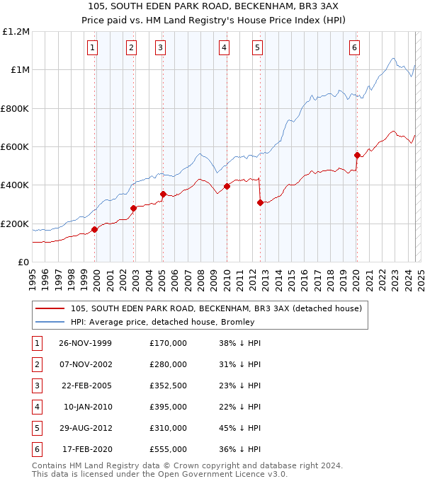 105, SOUTH EDEN PARK ROAD, BECKENHAM, BR3 3AX: Price paid vs HM Land Registry's House Price Index