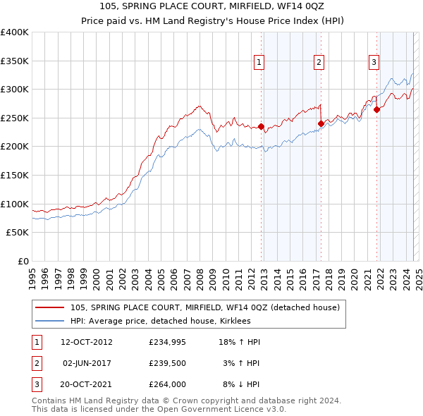 105, SPRING PLACE COURT, MIRFIELD, WF14 0QZ: Price paid vs HM Land Registry's House Price Index