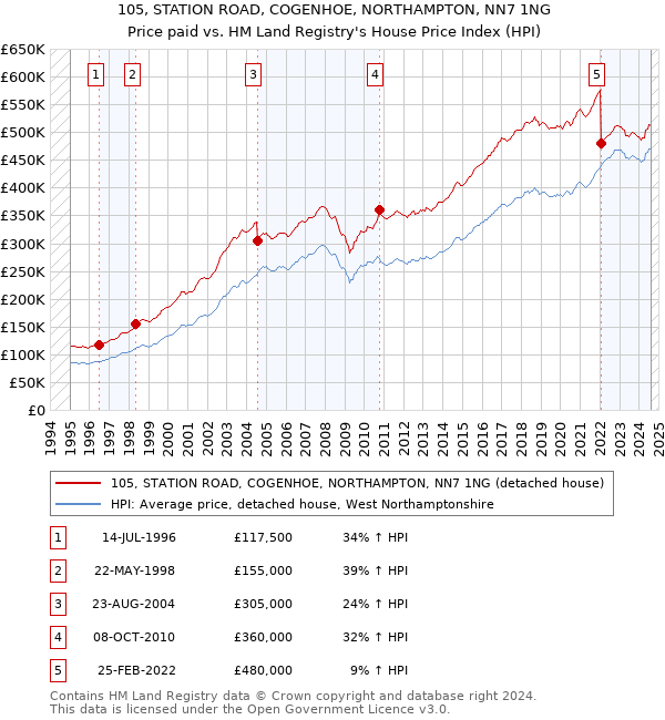 105, STATION ROAD, COGENHOE, NORTHAMPTON, NN7 1NG: Price paid vs HM Land Registry's House Price Index