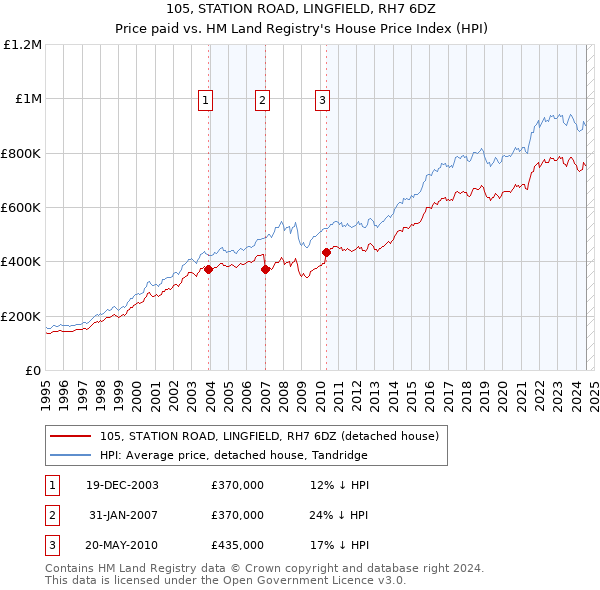 105, STATION ROAD, LINGFIELD, RH7 6DZ: Price paid vs HM Land Registry's House Price Index